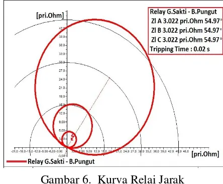 Gambar 6.  Kurva Relai Jarak 