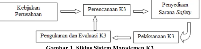 Gambar 1.   Gambar 1. Siklus Sistem Manajemen K3 