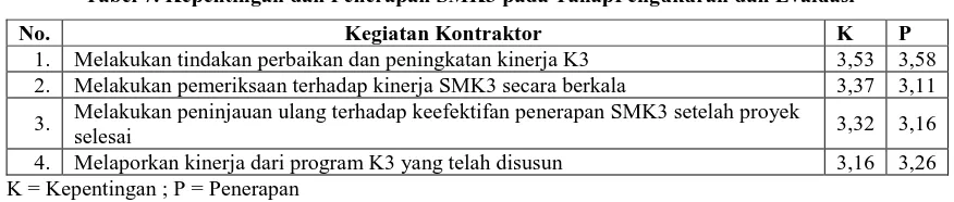 Tabel 6. Kepentingan dan Penerapan SMK3 pada Tahap Pelaksanaan Kegiatan Kontraktor 