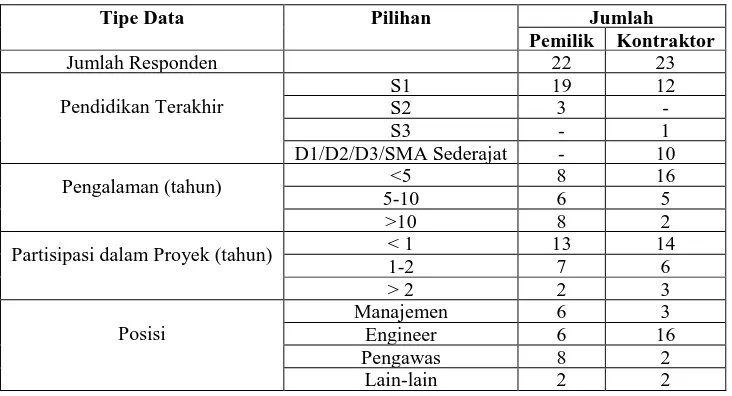 Tabel 1. Data Umum Responden  