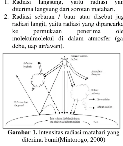 Gambar 4.  Vertical dan Inclined Rotating Axis  