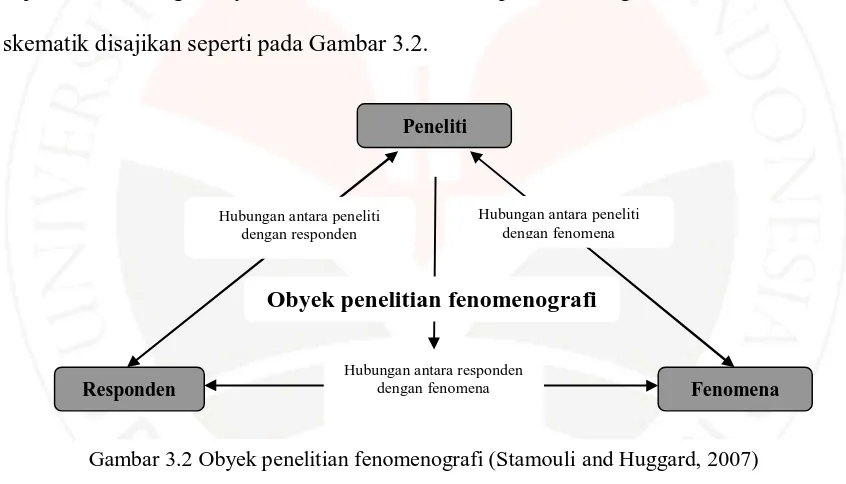 Gambar 3.2 Obyek penelitian fenomenografi (Stamouli and Huggard, 2007)   