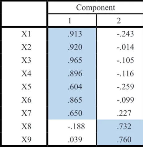 Tabel 3 nilai komponen analisis faktor Component 1 2 X1 .913 -.243 X2 .920 -.014 X3 .965 -.105 X4 .896 -.116 X5 .604 -.259 X6 .865 -.099 X7 .650 .227 X8 -.188 .732 X9 .039 .760