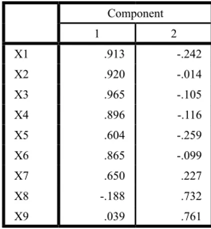 Tabel 5 Nilai komponen analisis faktor
