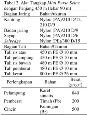Tabel 2. Alat Tangkap Mini Purse Seine  dengan Panjang 450 m (lebar 90 m)  Bagian Jaring  Bahan/ukuran  Kantong   Nylon (PA)/210 D/12, 