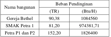 Tabel  1.  Hasil Perhitungan CLTD terhadap Auditorium 