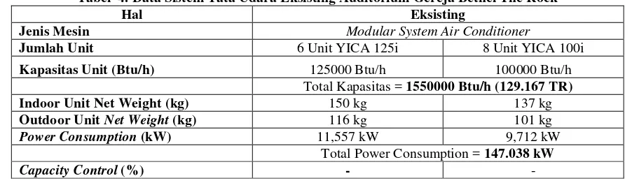 Tabel  2.  Perbandingan Beban Pendinginan Akibat Faktor Eksternal dan Internal  berdasarkan Hasil Perhitungan CLTD 