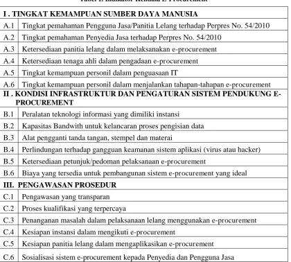 Tabel 1. Indikator Kendala E-Procurement 