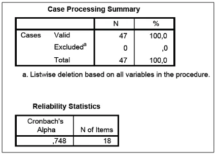Gambar 1. Hasil Analisis Uji Reliabilitas Menggunakan SPSS  Data yang diuji adalah hasil jawaban responden terhadap variabel penelitian yaitu faktor kendala yang 