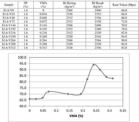 Tabel 6.Hasil Uji Berat Jenis (BJ) dan Kuat Tekan Mortar dengan SP 1.6% 
