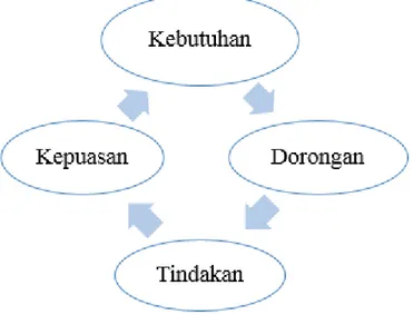 Gambar 2.1 Diagram Hubungan Komponen Proses Motivasi 