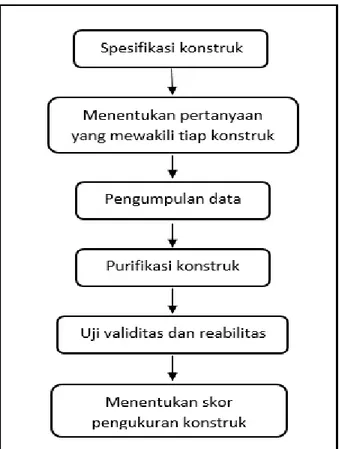 Gambar 2.4 Prosedur Pengembangan dan Pengukuran Konstruk (Ghozali, 2014). 