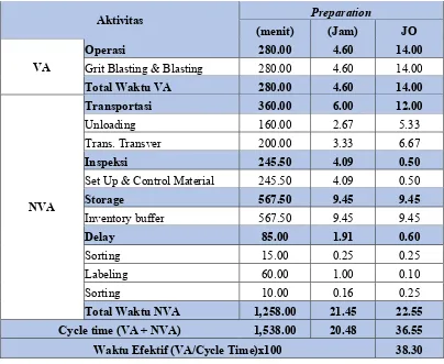 Tabel 4.11 Waktu Efektif  Pemakaian JO Tahap Preparation 