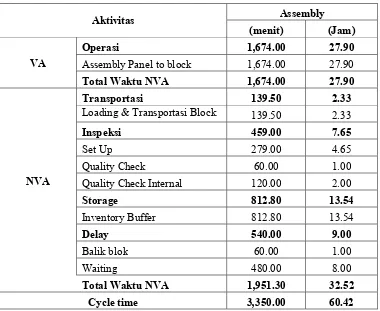 Tabel 4.9 Perhitungan Cycle Time Tahap assembly 