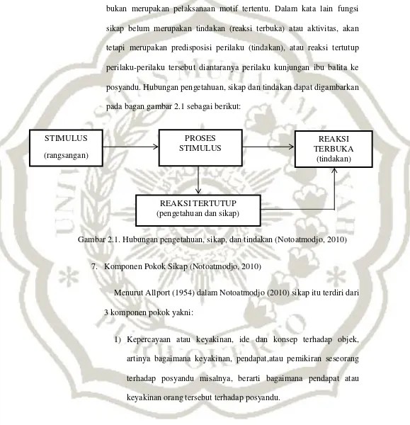 Gambar 2.1. Hubungan pengetahuan, sikap, dan tindakan (Notoatmodjo, 2010) 