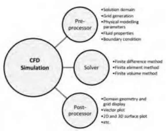 Gambar 2.5 Konsep dasar dari metodologi simulasi CFD (Asyikin, 2012) 