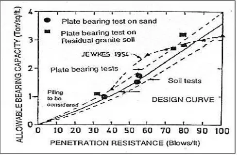 Gambar 2. Korelasi antara Mackintosh Probe dengan Allowable Bearing Capacity Tanah Pasir  (Ooi and Ting, 1975) Sumber: Gue, Tan (2000, p