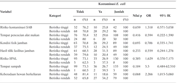 Tabel 1. Faktor-faktor Sanitasi Lingkungan Perumahan yang Berhubungan terhadap Kontaminasi Escherichia coli Kontaminasi E