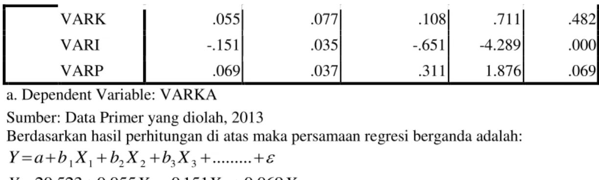 Tabel 4.7 Hasil Uji F   ANOVA b  Model  Sum of  Squares  df  Mean  Square  F  Sig.  1  Regressio n  36.666  3  12.222  6.262  .002 a Residual  72.212  37  1.952  Total  108.878  40 