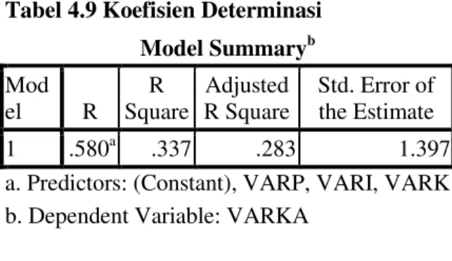 Tabel 4.9 Koefisien Determinasi 