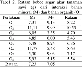 Tabel  2.  Rataan  bobot  segar  akar  tanaman  sawi  (g)  dari  interaksi  bahan  mineral (M) dan bahan organik (O)  Perlakuan  M 1  M 2 Rataan  O 1 7,31  9,13  8,22  O 2 11,11  9,99  10,55  O 3 6,05  3,35  4,70  O 4 4,85  6,00  5,43  O 5 5,48  8,24  6,86