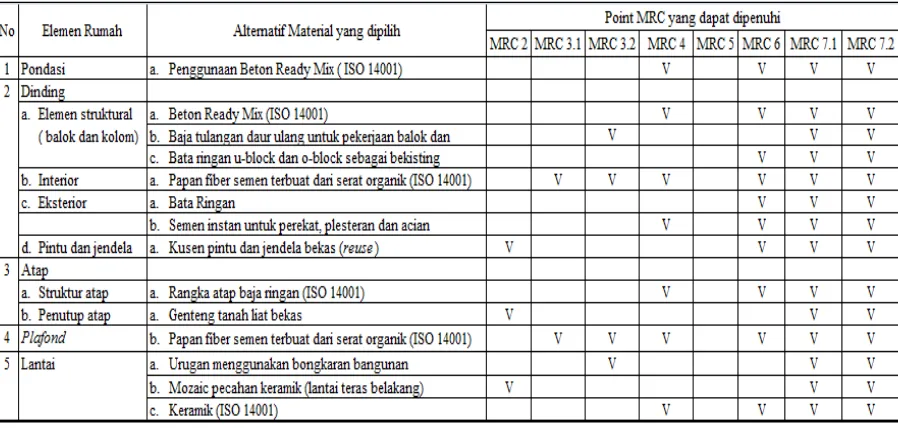 Tabel 3. Alternatif Material yang Dipilih dan Poin MRC Greenship Homes yang Dapat Dipenuhi