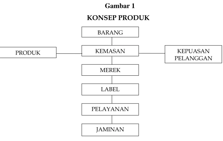 Gambar 1      KONSEP PRODUK  