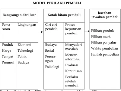 Gambar 2   MODEL PERILAKU PEMBELI 