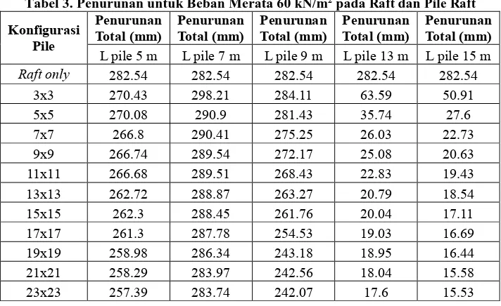 Tabel 3. Penurunan untuk Beban Merata 60 kN/m2 pada Raft dan Pile Raft Penurunan Penurunan Penurunan Penurunan Penurunan 