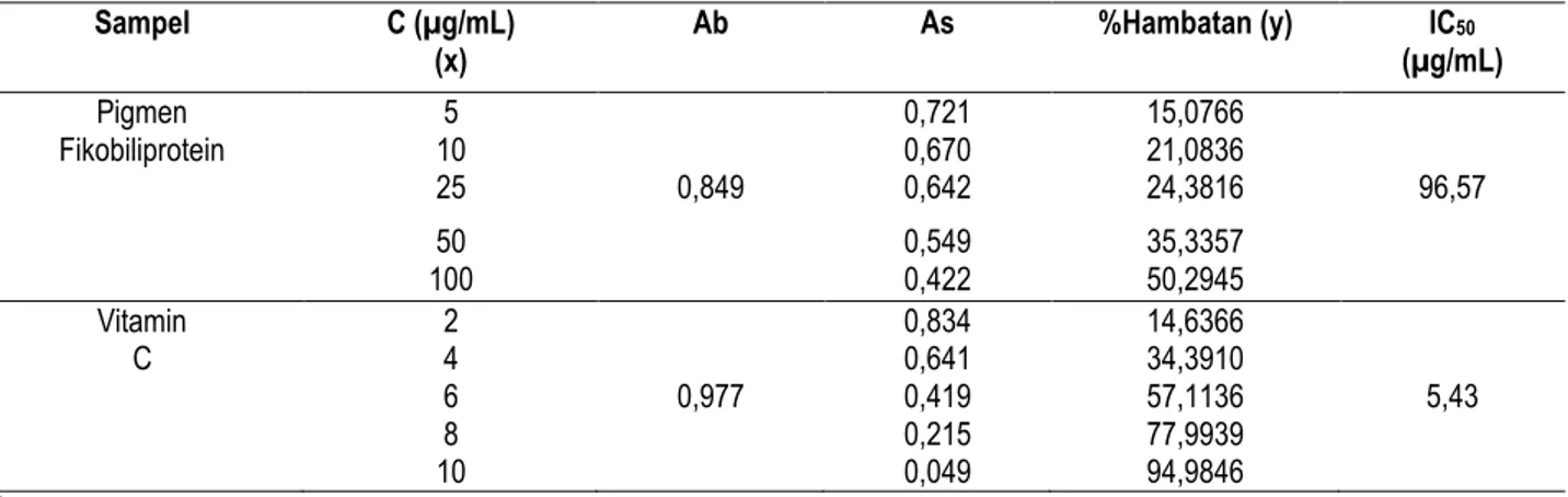 Tabel  4.    Hasil  uji  aktivitas  antioksidan  pada  perhitungan  IC 50   terhadap  pigmen  fikobiliprotein  dan  vitamin C  Sampel  C (µg/mL)  (x)  Ab  As  %Hambatan (y)  IC 50 (µg/mL)  Pigmen  Fikobiliprotein  5  0,721  15,0766 10 0,670 21,0836  25  0,