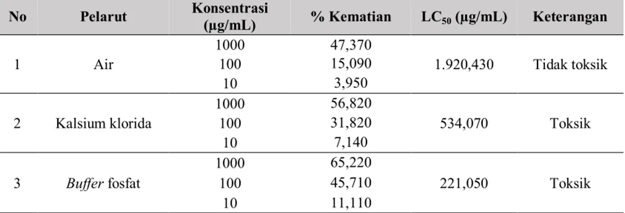 Tabel 3. Aktivitas toksisitas pigmen fikobiliprotein yang diekstrak menggunakan berbagai pelarut  No   Pelarut   Konsentrasi  (µg/mL)  % Kematian   LC 50  (µg/mL)  Keterangan  1  Air   1000  47,370  1.920,430  Tidak toksik 100 15,090  10  3,950  2  Kalsium