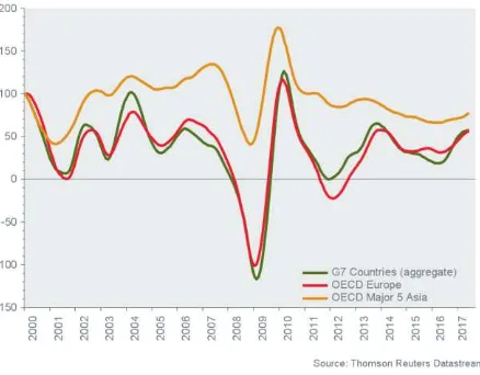 Fig 5. OECD Composite Leading Indicator