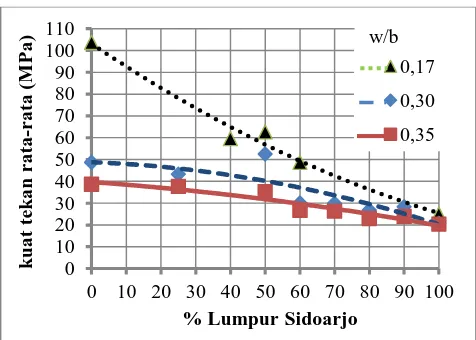 Gambar 4. Grafik Perbandingan Kuat Tekan Mortar Geopolimer dengan Variasi Komposisi Lumpur Sidoarjo dengan w/b = 0,3 (a) dan w/b = 0,35 (b)  