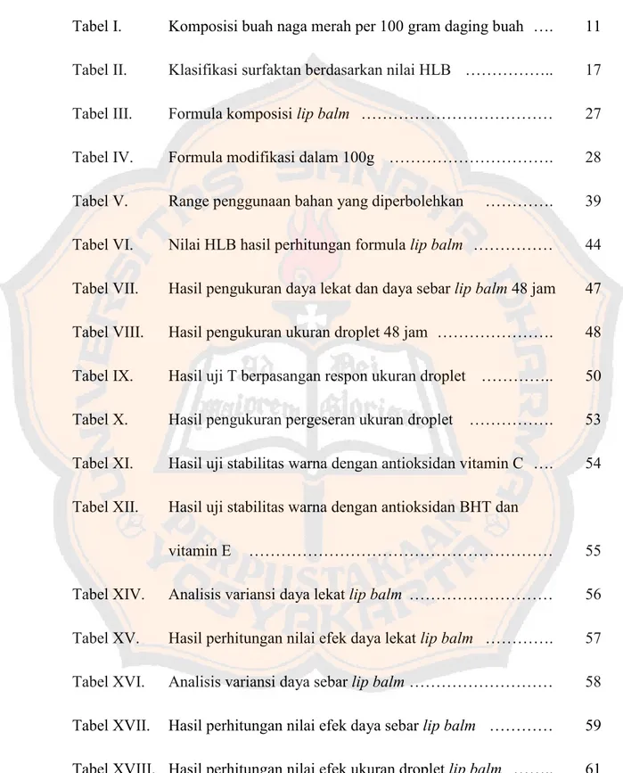 Tabel I. Komposisi buah naga merah per 100 gram daging buah …. 11 Tabel II. Klasifikasi surfaktan berdasarkan nilai HLB …………….