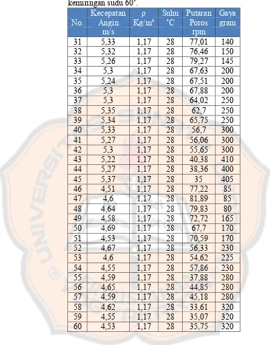 Tabel 4.9(lanjutan) Data hasil pengujian kincir ukuran sudu 400mm x 100mm  pada sudut kemiringan sudu 60˚