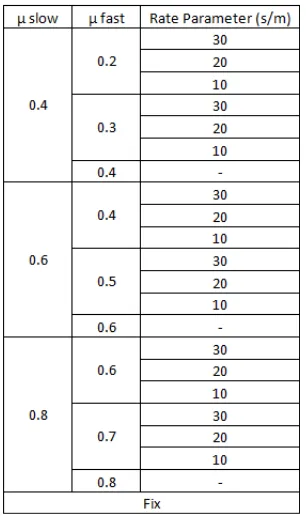 Tabel 1. Variasi Parameter pada Friction Isolator Link 