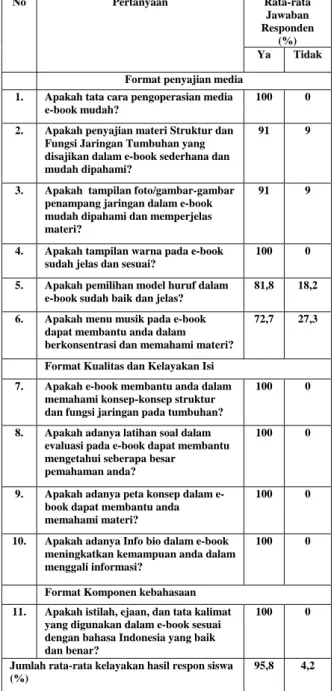 Tabel 1.  Hasil Respon Siswa terhadap Kelayakan Buku Ajar  Elektronik pada Materi Struktur dan Fungsi Jaringan Tumbuhan 