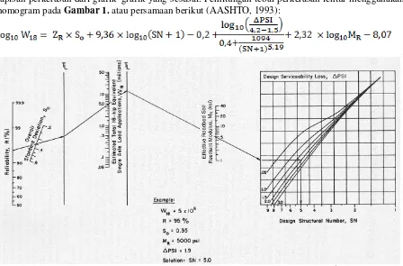 Gambar 1. Nomogram untuk Menentukan Nilai Structural Number Sumber : AASHTO (1993, p.II-32) 