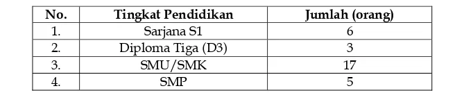 Tabel. 4.6 Tingkat Pendidikan Karyawan KPRI Universitas Brawijaya Malang