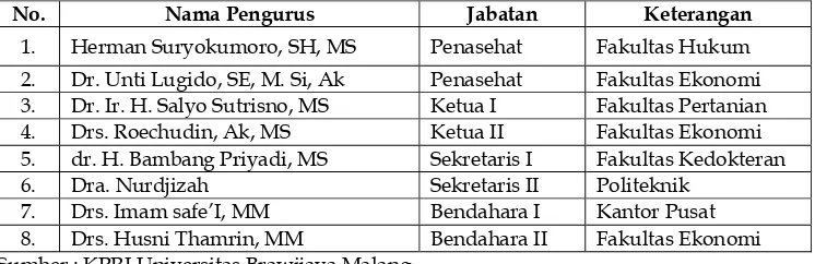 Tabel. 4.1 Susunan Pengurus KPRI Universitas Brawijaya Malang 