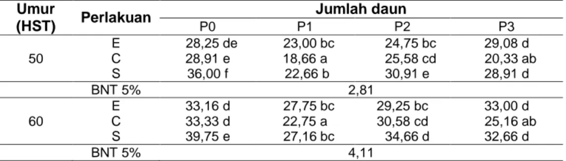 Tabel 2.   Rerata Jumlah Daun Stroberi pada 50 HST dan 60 HST dengan Perlakuan  Varietas dan Naungan 