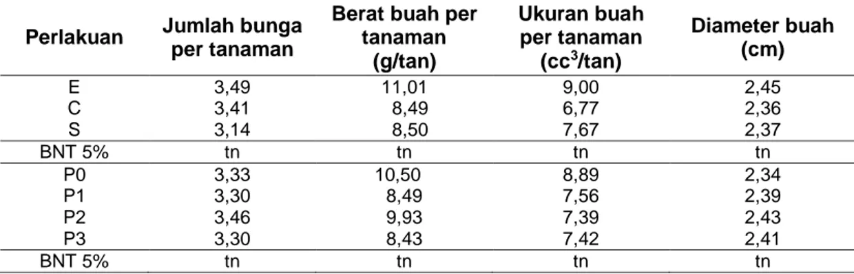 Tabel 5.   Rerata  Jumlah  Bunga,  Jumlah  Buah,  Bobot  Buah  per  Tanaman,  Volume  Buah  per  Tanaman,  dan  Diameter  Buah  Strawberry  dengan  Perlakuan  Varietas dan Naungan 
