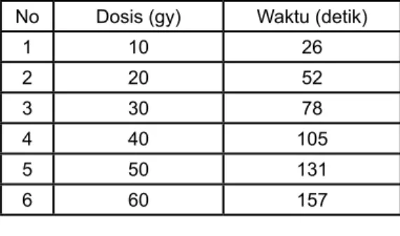 Tabel 1 :   Kombinasi  perlakuan  dosis  dan lama radiasi sinar gamma  terhadap tunas in vitro dan kalus  2 kultivar lidah buaya