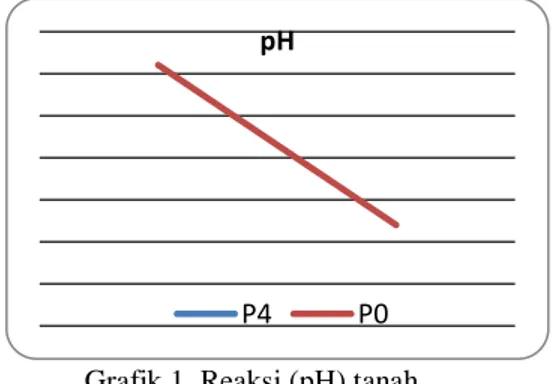 Grafik 1. Reaksi (pH) tanah  b.  C-Organik 