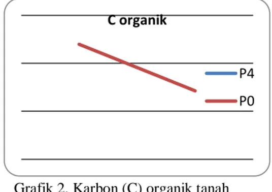 Grafik 2. Karbon (C) organik tanah  c.  Nitrogen (N) 