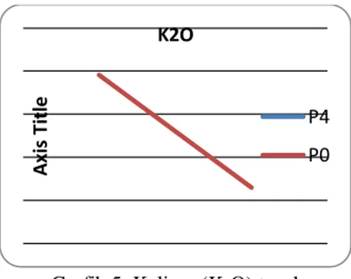 Grafik 5. Kalium (K 2 O) tanah 