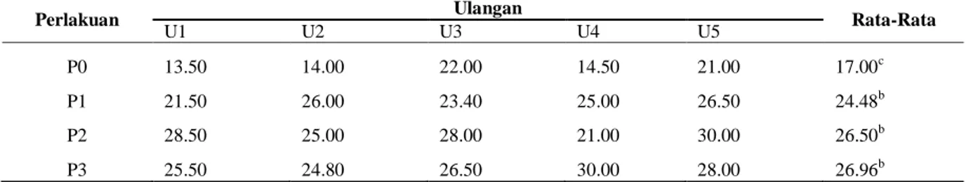 Tabel 3. Pengaruh pemberian bokashi kotoran burung walet terhadap tinggi tanaman cabai merah umur 42 hari (cm) 