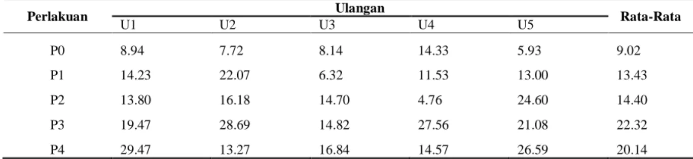 Tabel 5. Pengaruh pemberian bokashi kotoran burung walet terhadap berat buah tanaman cabai merah (gram) 