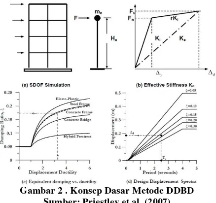 Gambar 2 . Konsep Dasar Metode DDBD 