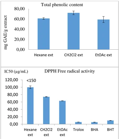 Figure  1.  Total  phenolic  content  and  DPPH  free  radical  activity   0,0020,0040,0060,0080,00